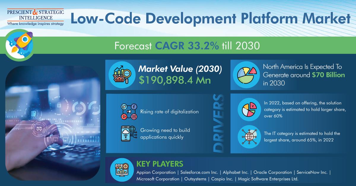 Anany Joshi - Low-Code Development Platform Market To Reach USD...