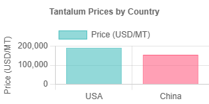 Tantalum Prices