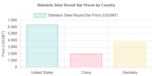 Stainless Steel Round Bar Price Trend