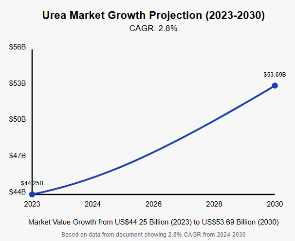 Global Urea Market Analysis