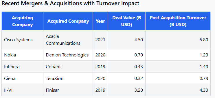 Recent Mergers & Acquisitions with Turnover Impact Revenue data for major players like Huawei